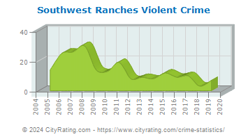 Southwest Ranches Violent Crime