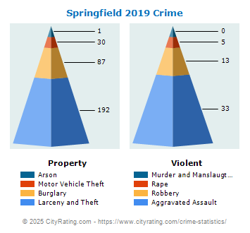 Springfield Crime 2019