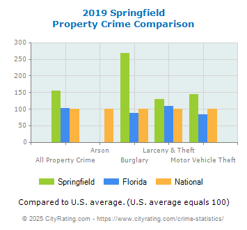 Springfield Property Crime vs. State and National Comparison