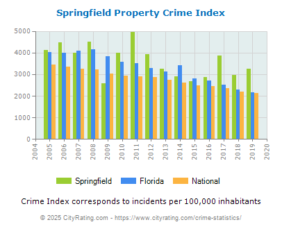 Springfield Property Crime vs. State and National Per Capita