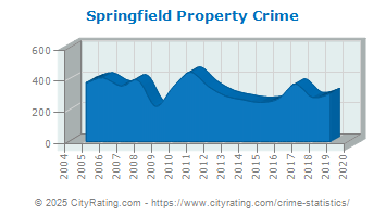 Springfield Property Crime