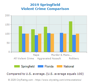 Springfield Violent Crime vs. State and National Comparison