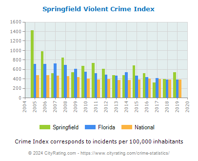 Springfield Violent Crime vs. State and National Per Capita
