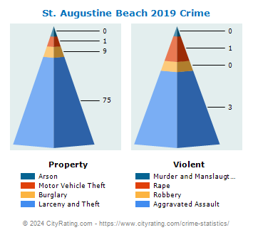 St. Augustine Beach Crime 2019