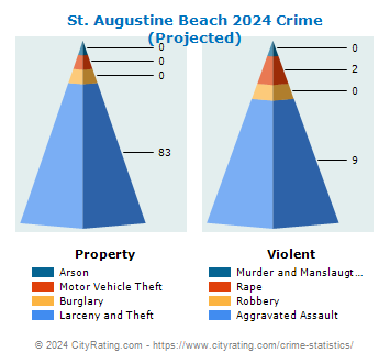 St. Augustine Beach Crime 2024