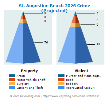 St. Augustine Beach Crime 2026