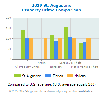 St. Augustine Property Crime vs. State and National Comparison