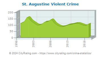 St. Augustine Violent Crime