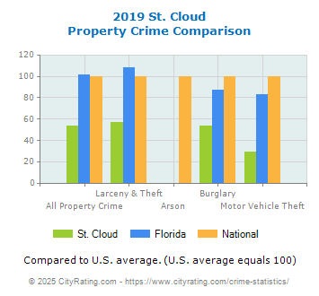 St. Cloud Property Crime vs. State and National Comparison