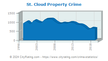 St. Cloud Property Crime