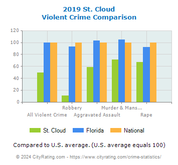 St. Cloud Violent Crime vs. State and National Comparison