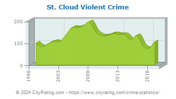 St. Cloud Violent Crime