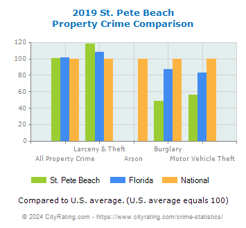 St. Pete Beach Property Crime vs. State and National Comparison
