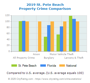 St. Pete Beach Property Crime vs. State and National Comparison