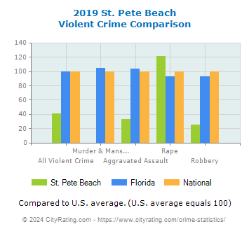 St. Pete Beach Violent Crime vs. State and National Comparison