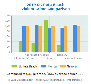 St. Pete Beach Violent Crime vs. State and National Comparison