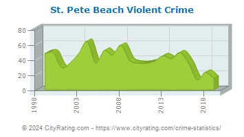 St. Pete Beach Violent Crime