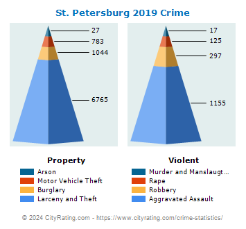 St. Petersburg Crime 2019