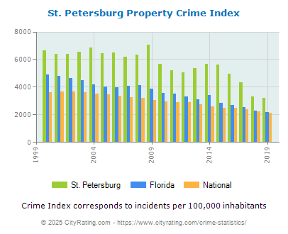 St. Petersburg Property Crime vs. State and National Per Capita