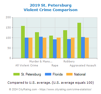 St. Petersburg Violent Crime vs. State and National Comparison