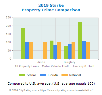Starke Property Crime vs. State and National Comparison