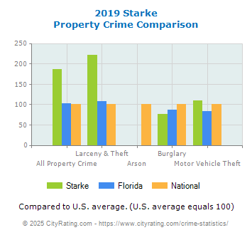 Starke Property Crime vs. State and National Comparison