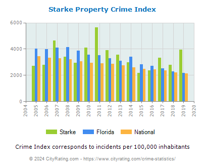 Starke Property Crime vs. State and National Per Capita