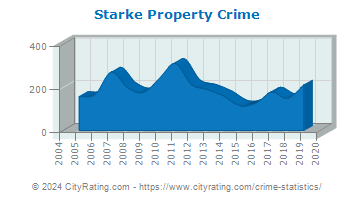 Starke Property Crime