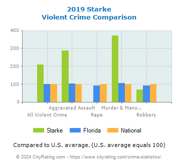 Starke Violent Crime vs. State and National Comparison
