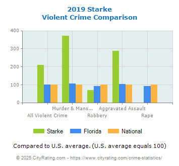 Starke Violent Crime vs. State and National Comparison