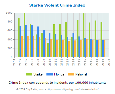 Starke Violent Crime vs. State and National Per Capita