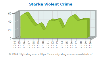Starke Violent Crime