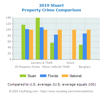 Stuart Property Crime vs. State and National Comparison