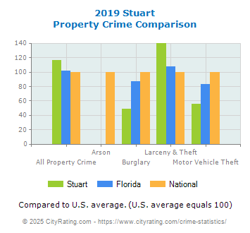 Stuart Property Crime vs. State and National Comparison