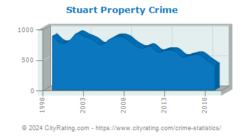 Stuart Property Crime