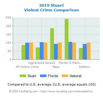 Stuart Violent Crime vs. State and National Comparison