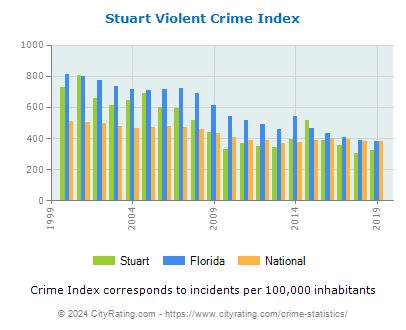 Stuart Violent Crime vs. State and National Per Capita