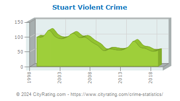 Stuart Violent Crime