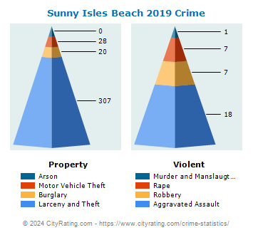 Sunny Isles Beach Crime 2019