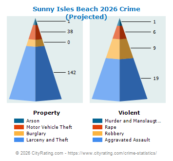 Sunny Isles Beach Crime 2026