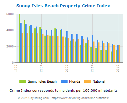 Sunny Isles Beach Property Crime vs. State and National Per Capita