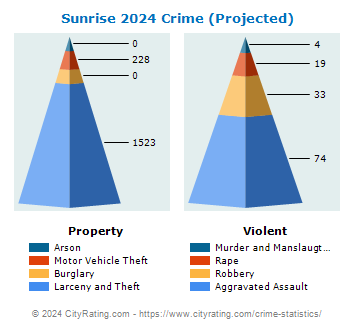 Sunrise Crime 2024