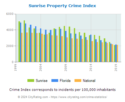 Sunrise Property Crime vs. State and National Per Capita