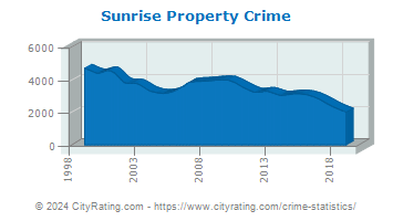 Sunrise Property Crime