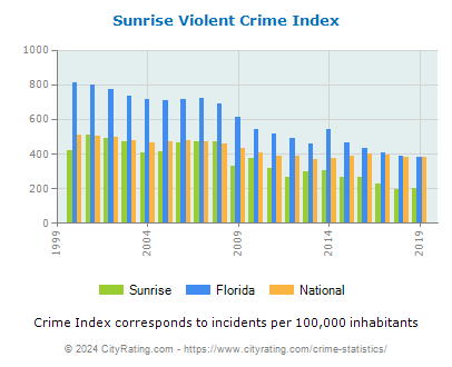 Sunrise Violent Crime vs. State and National Per Capita