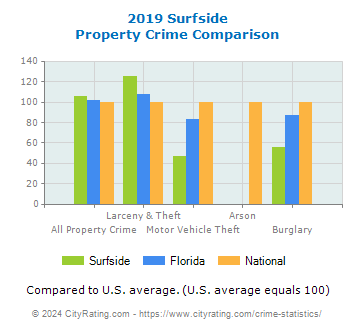 Surfside Property Crime vs. State and National Comparison