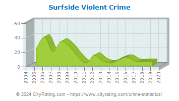 Surfside Violent Crime