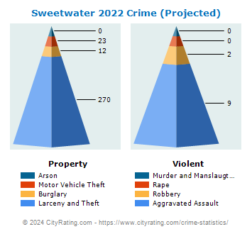 Sweetwater Crime 2022