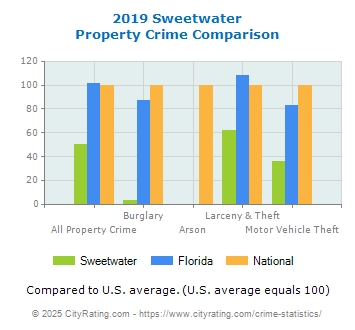 Sweetwater Property Crime vs. State and National Comparison