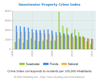 Sweetwater Property Crime vs. State and National Per Capita